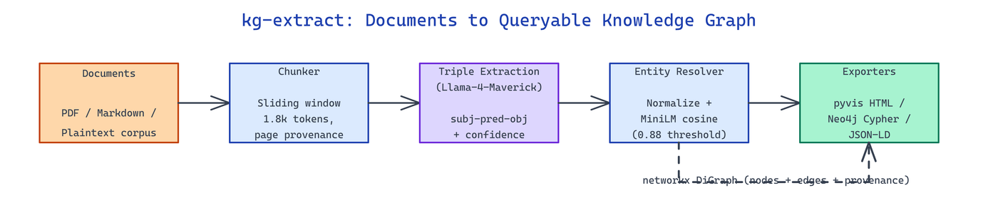 Pipeline Architecture