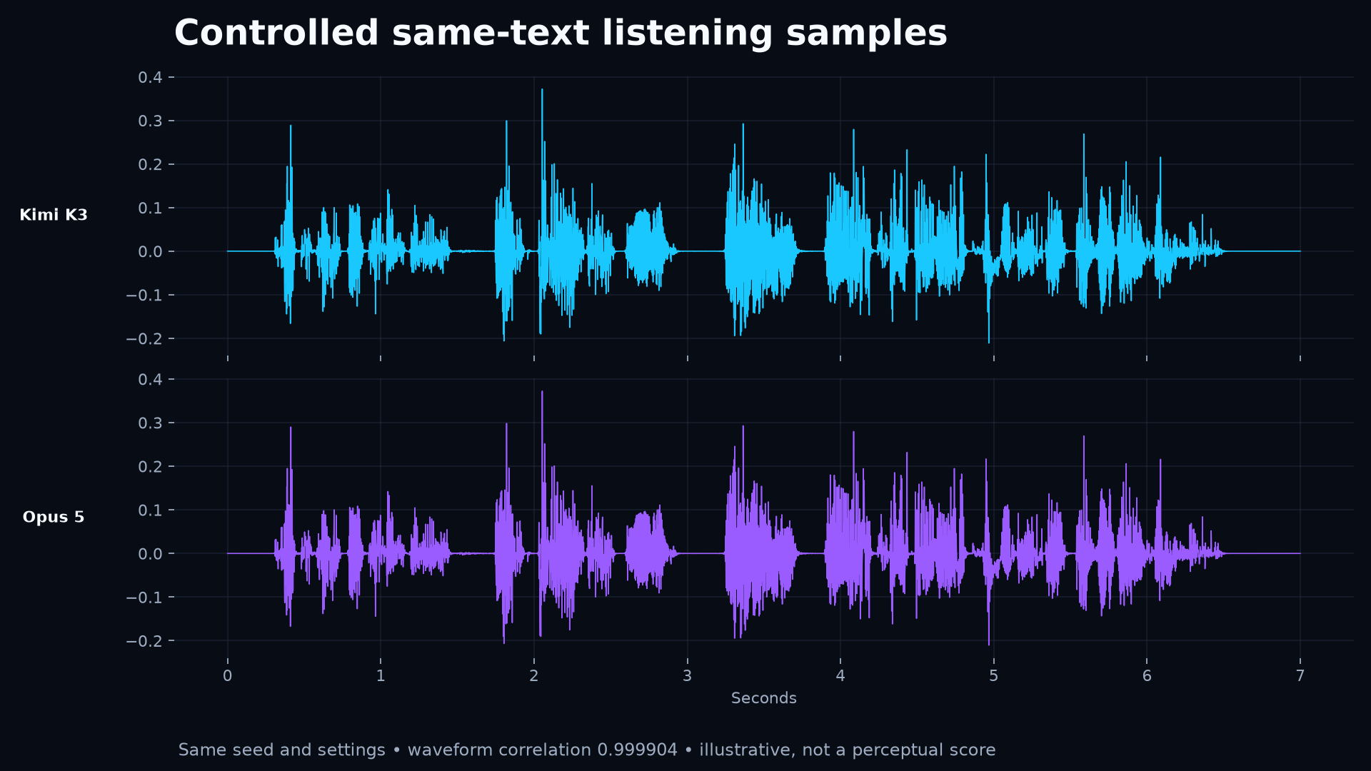 Controlled output waveforms