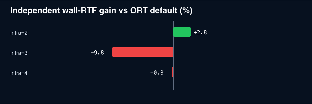 Independent controlled thread results for Kimi K3 and Opus 5