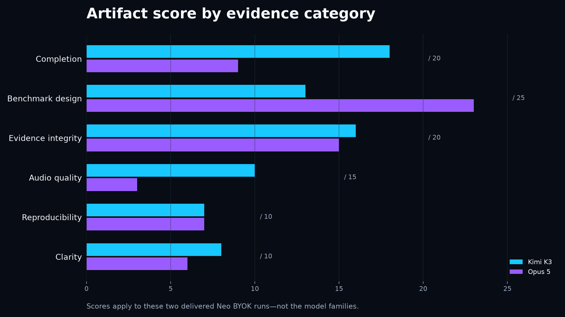 Artifact score by category