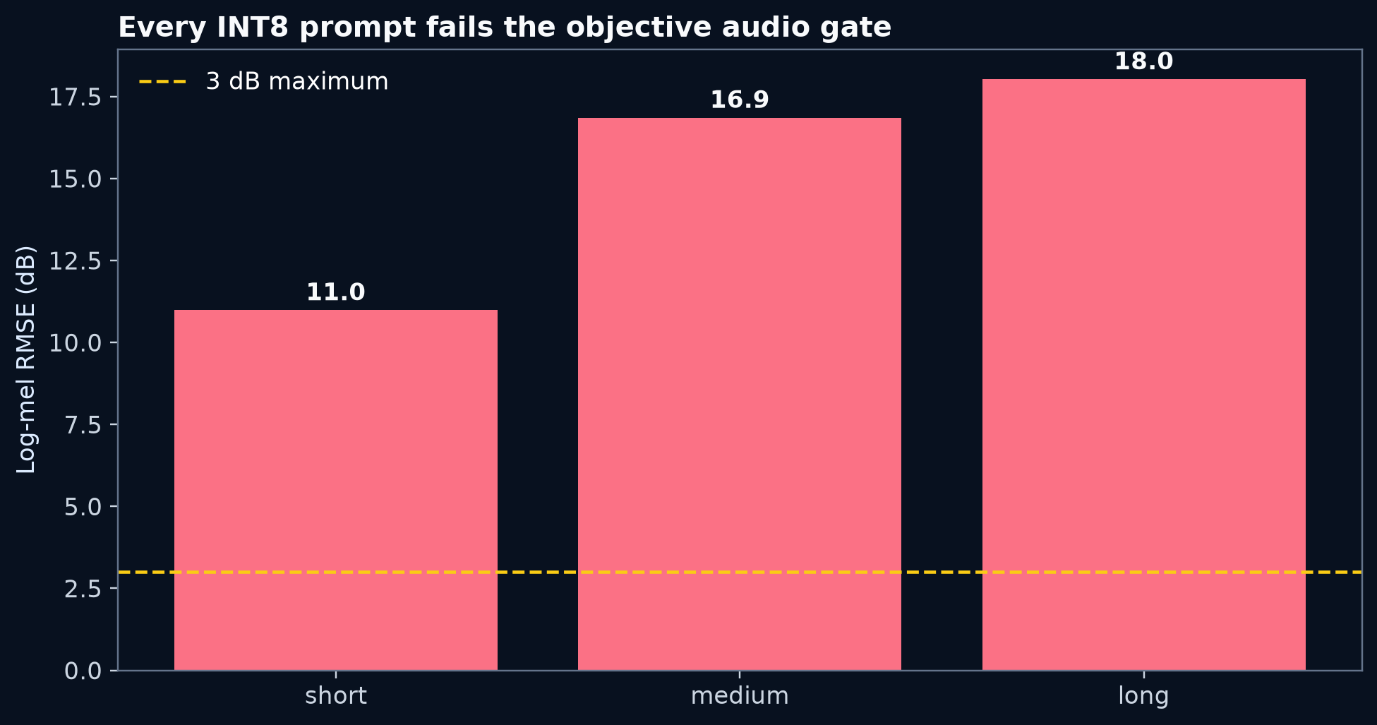 Full retest audio quality for Grok Linear-only INT8