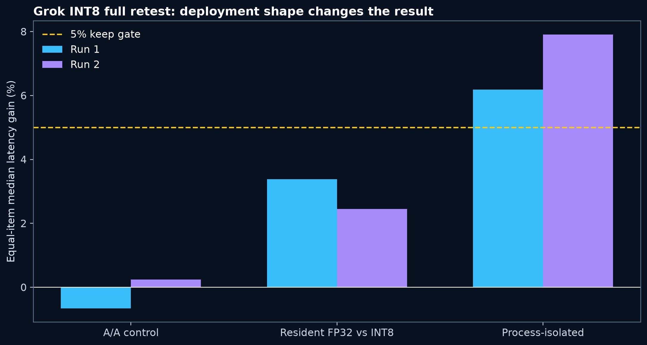Full retest speed for Grok Linear-only INT8