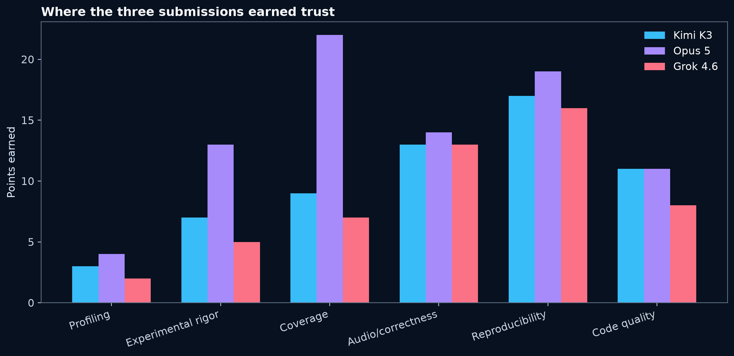 Rubric breakdown for the three Kokoro optimization artifacts