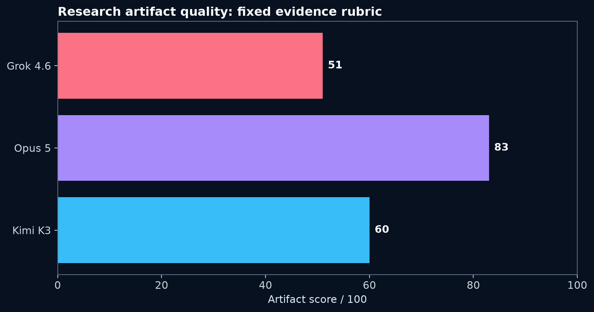 Three-way study quality scores for Kimi K3, Opus 5, and Grok 4.6