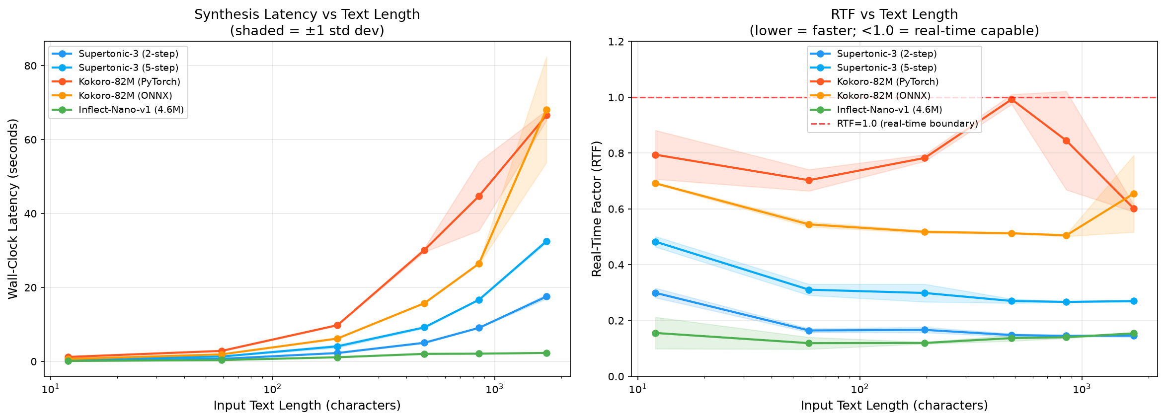 Latency vs Text Length