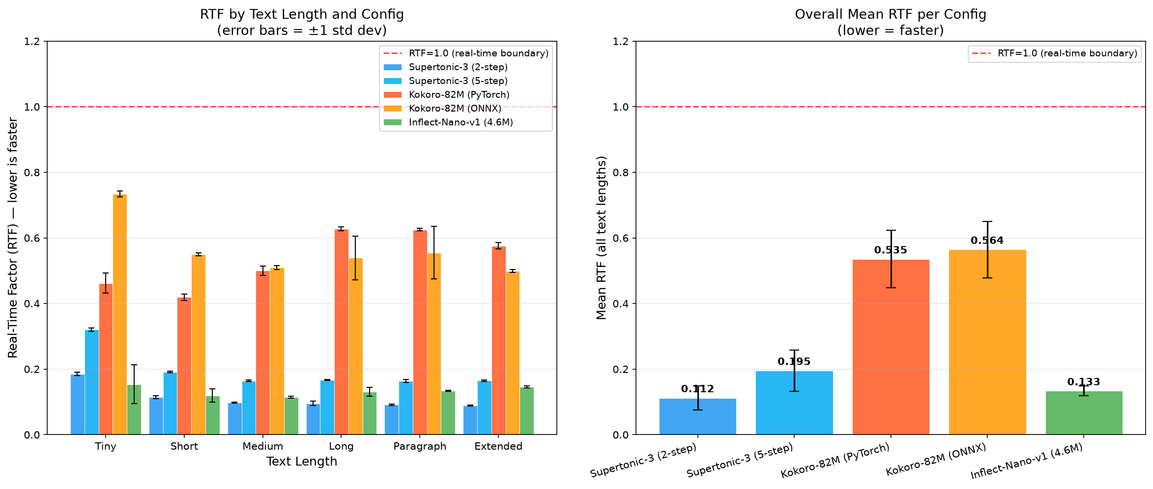 RTF Comparison by Configuration