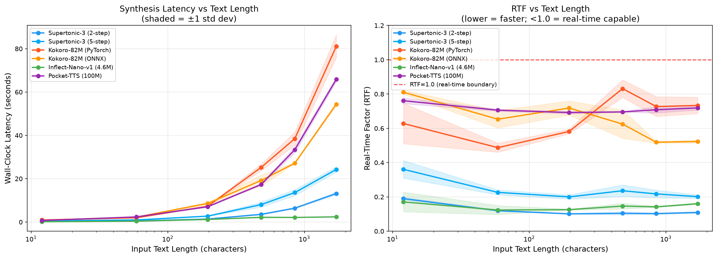 Latency vs Text Length