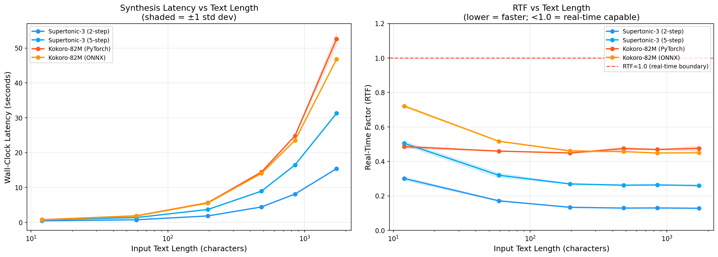 Latency vs Text Length