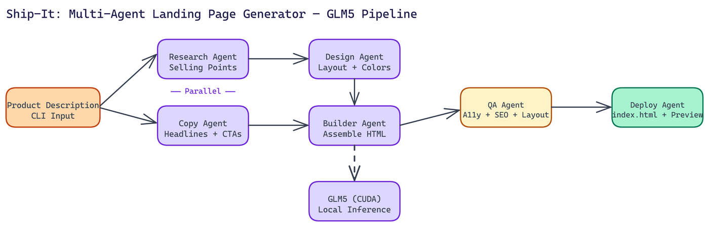Pipeline Architecture