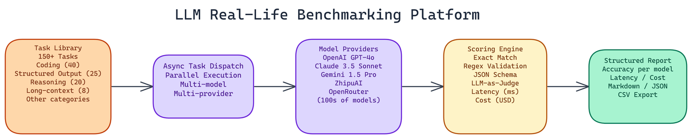 Pipeline Architecture