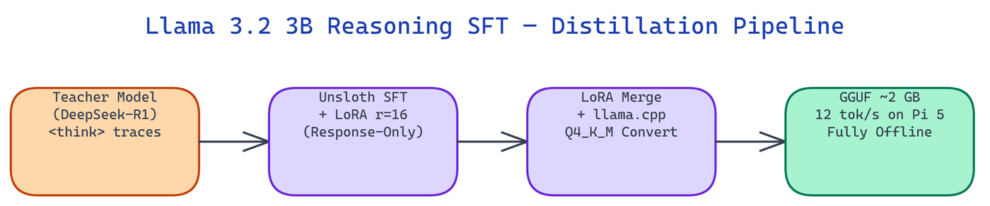 Pipeline Architecture