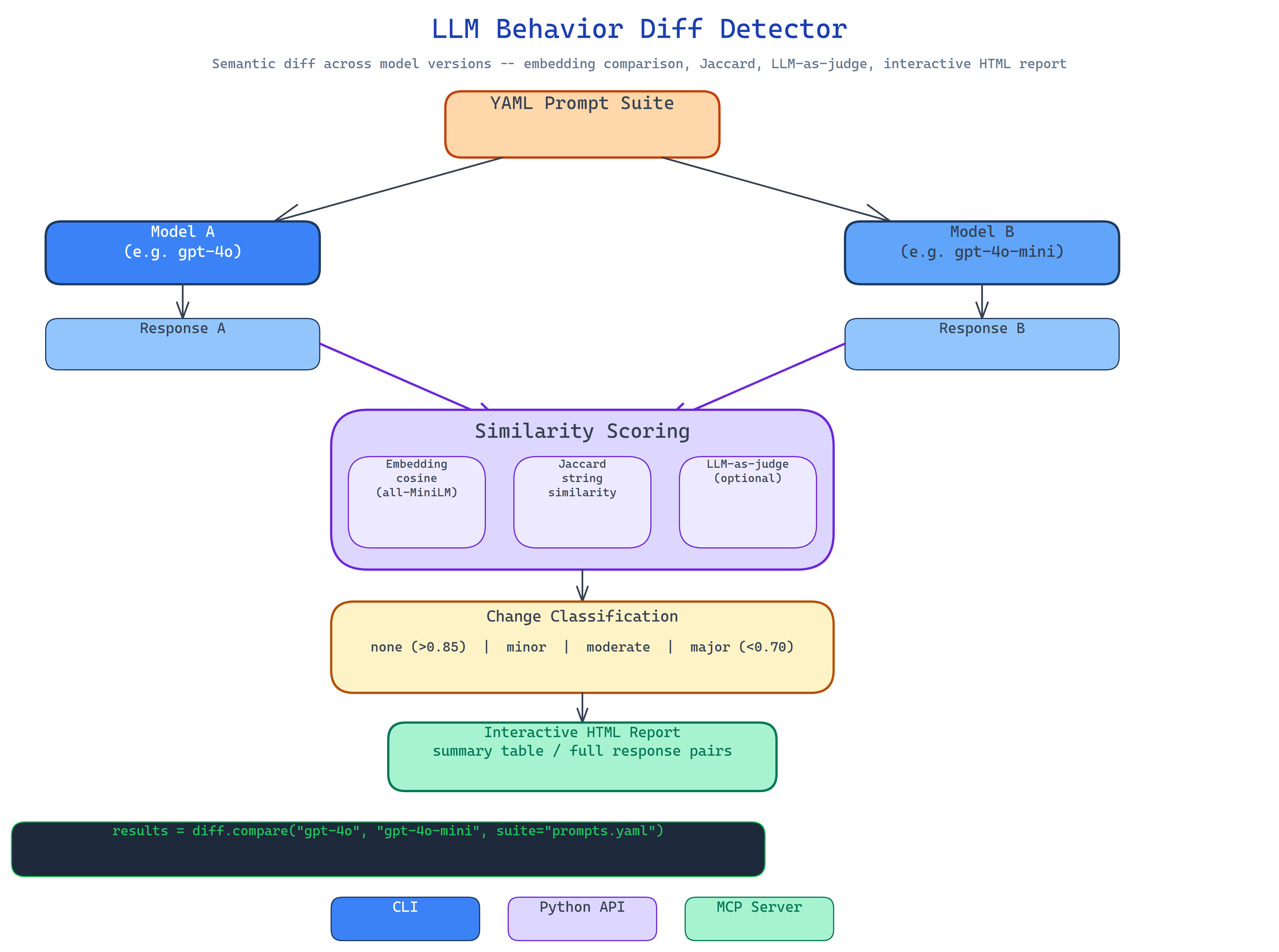 Pipeline Architecture