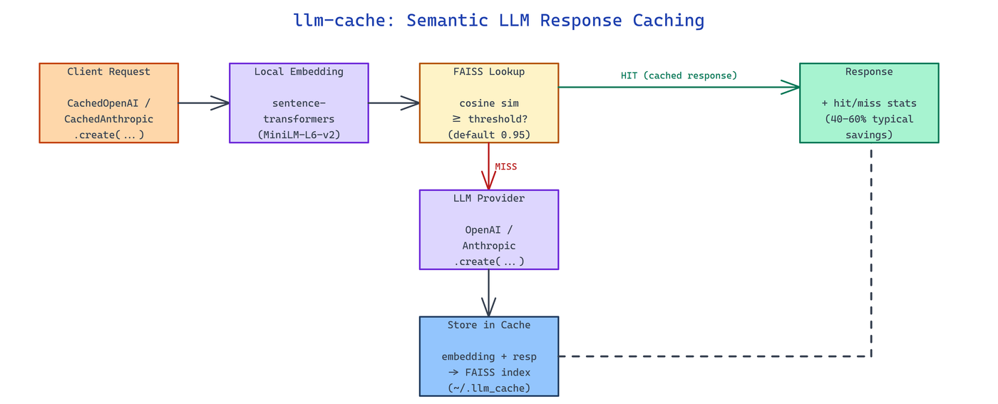 Pipeline Architecture