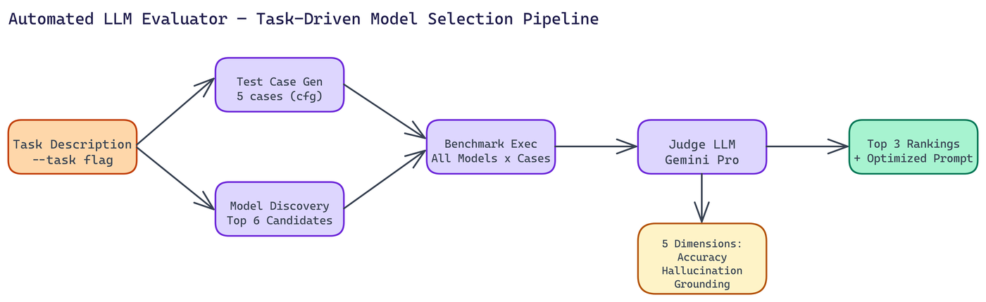 Pipeline Architecture