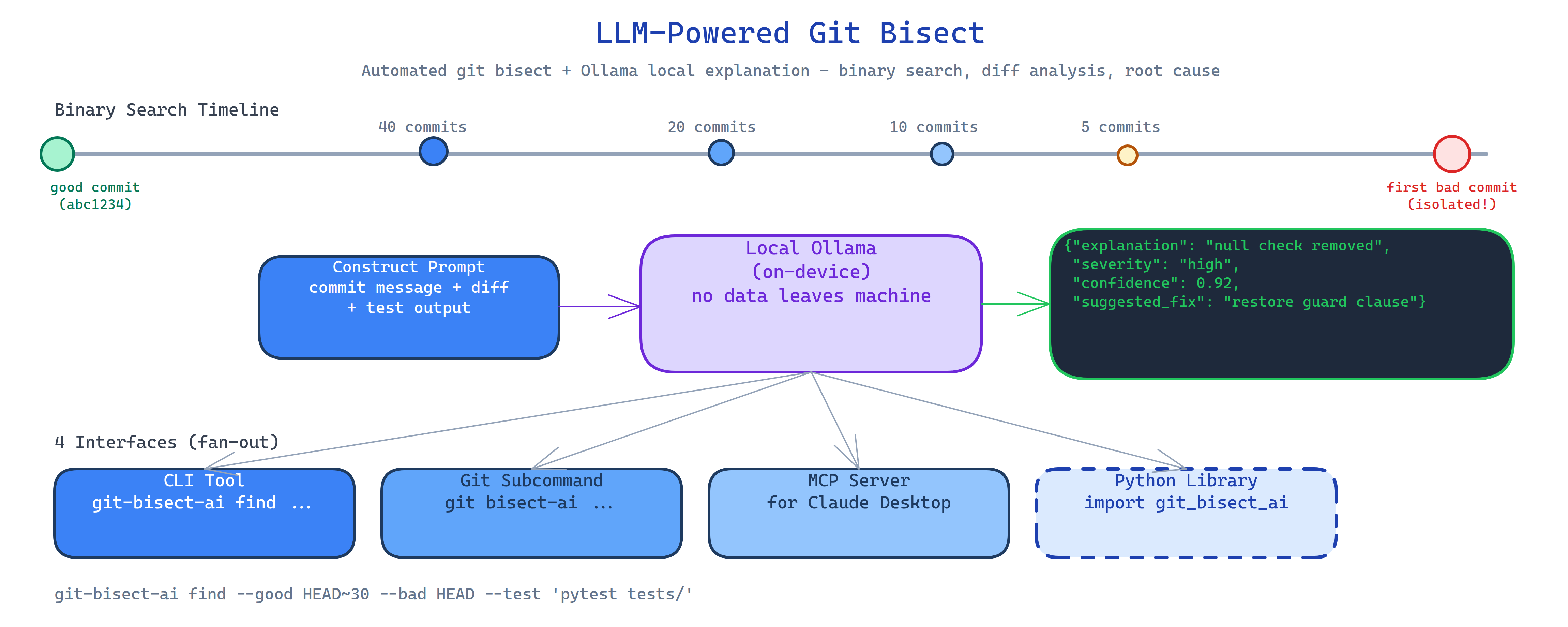 Pipeline Architecture