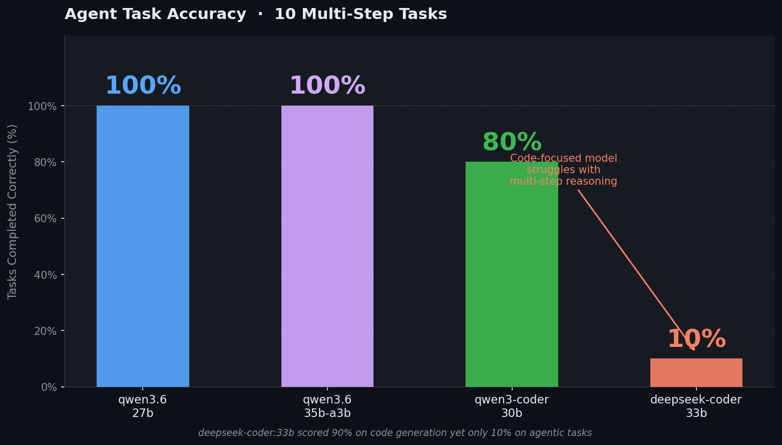 Agent Task Accuracy - 10 Multi-Step Tasks