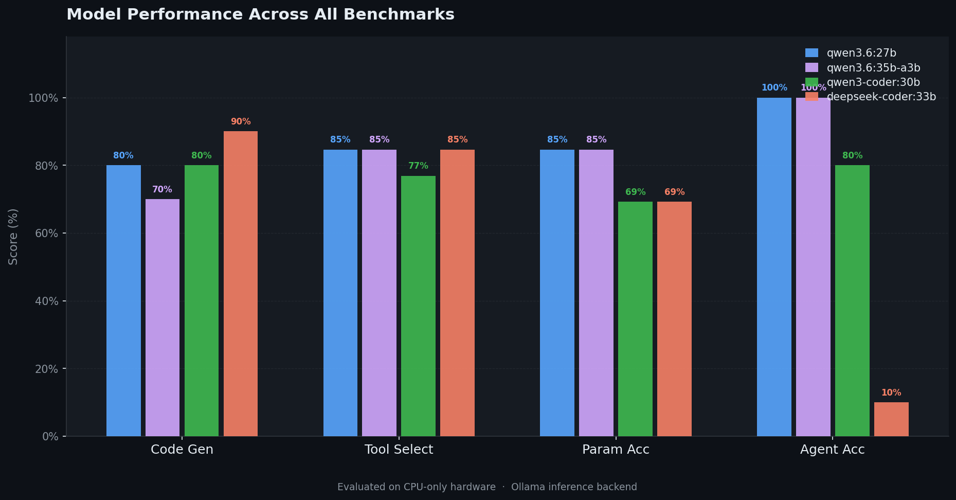 Model Performance Across All Benchmarks