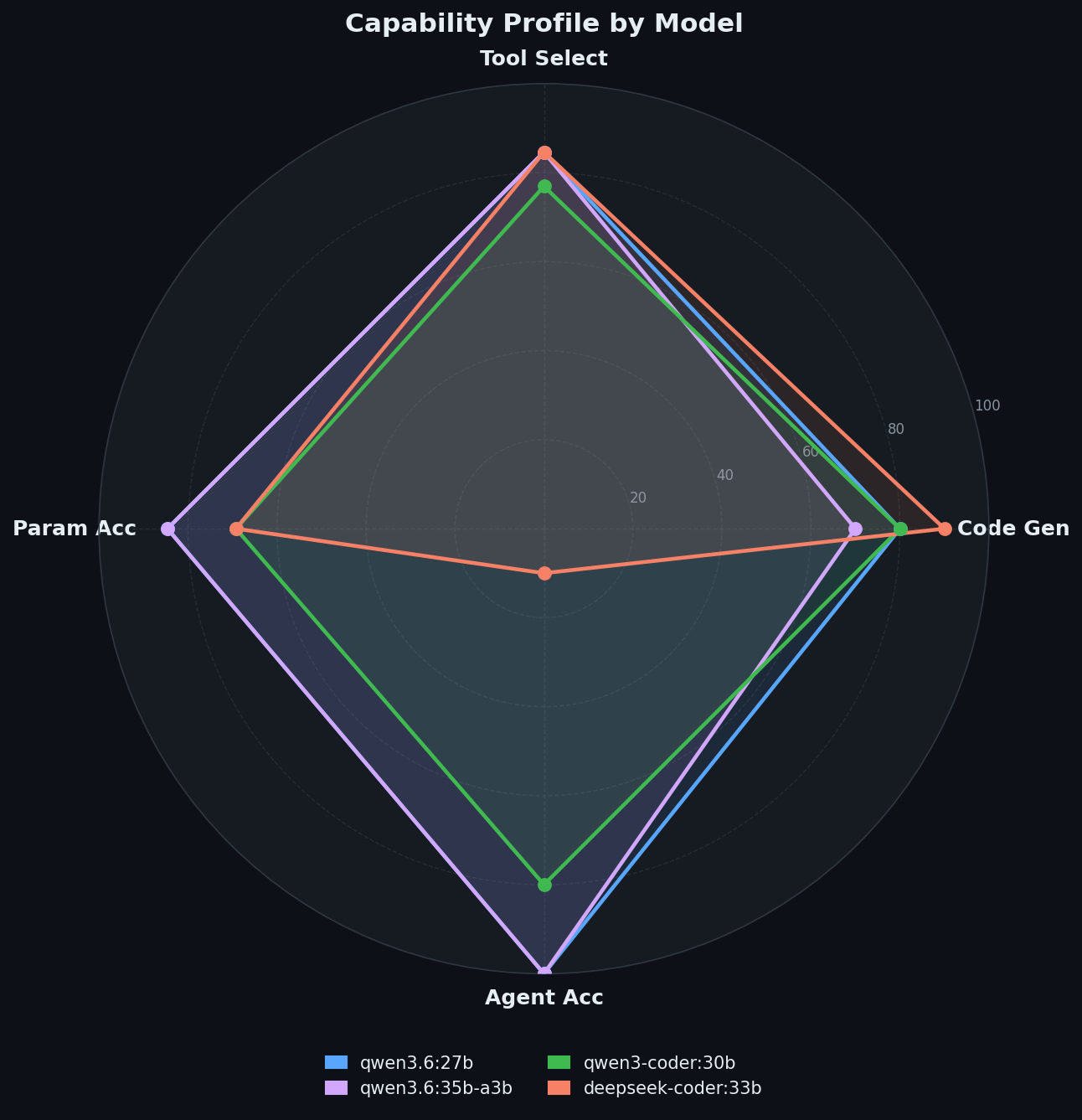 Capability Profile by Model