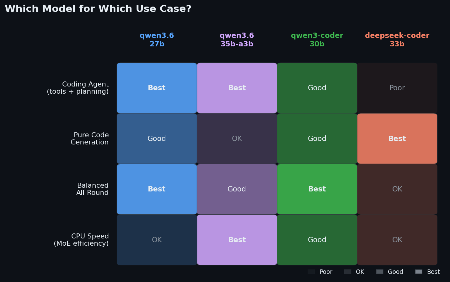 Which Model for Which Use Case?