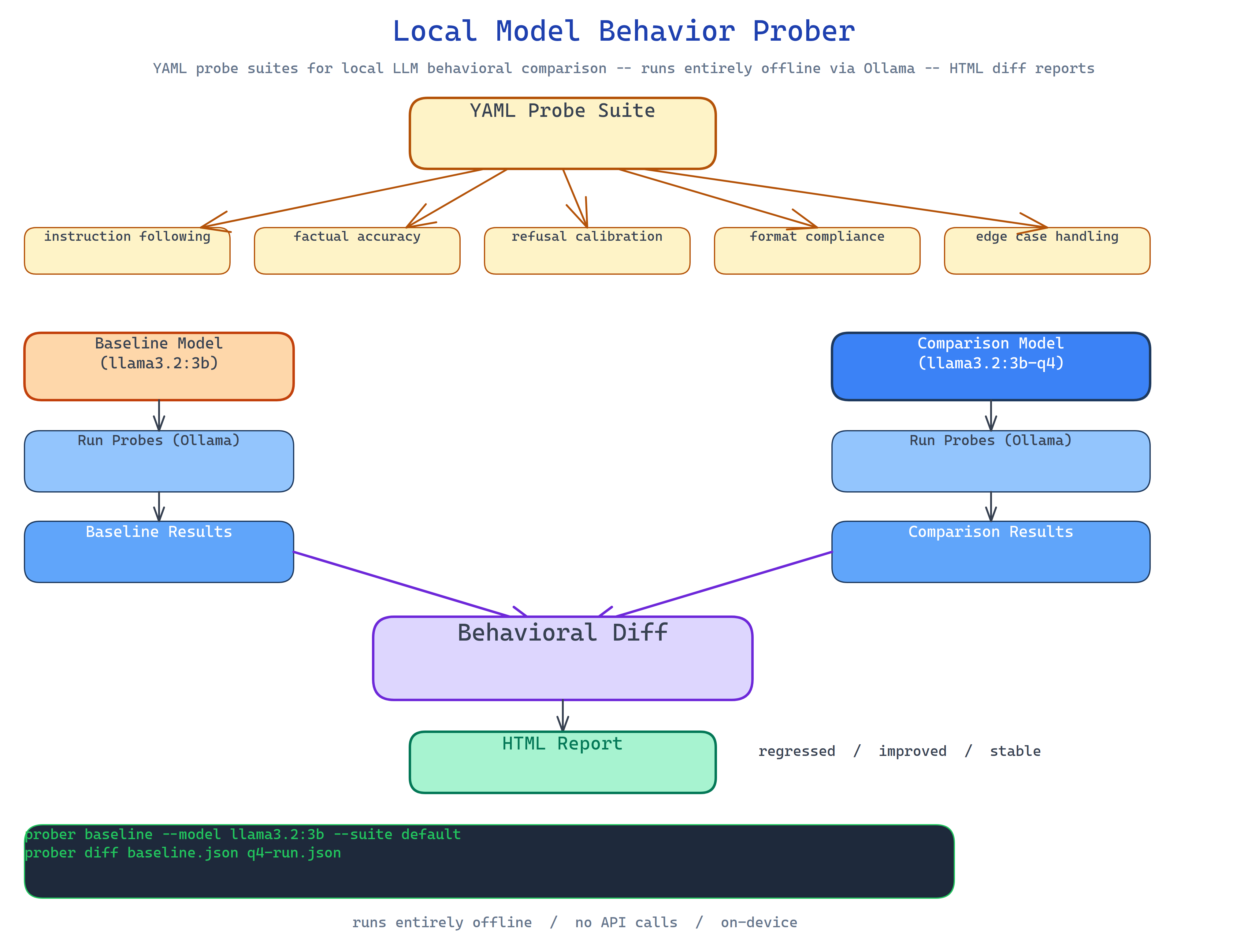 Pipeline Architecture