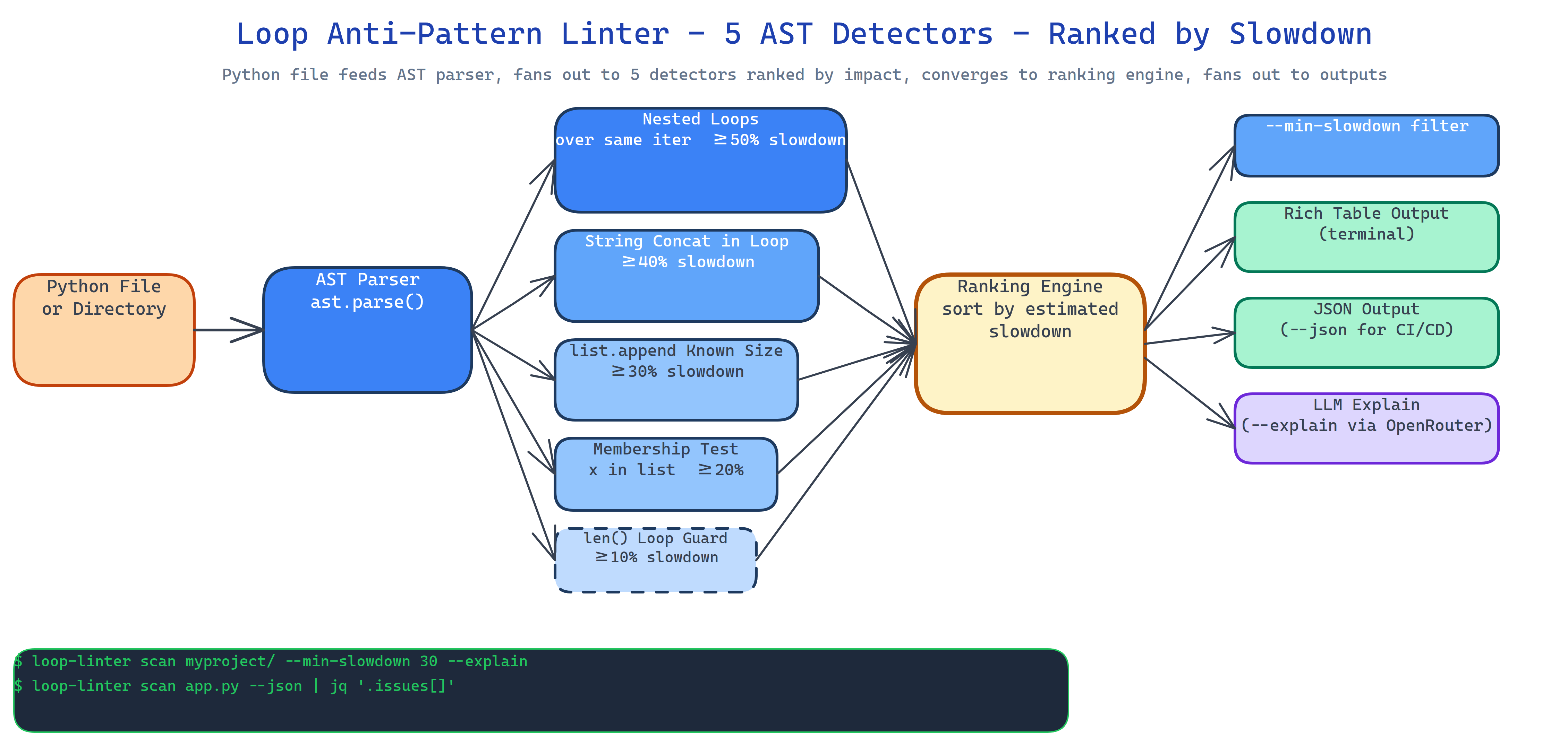 Pipeline Architecture