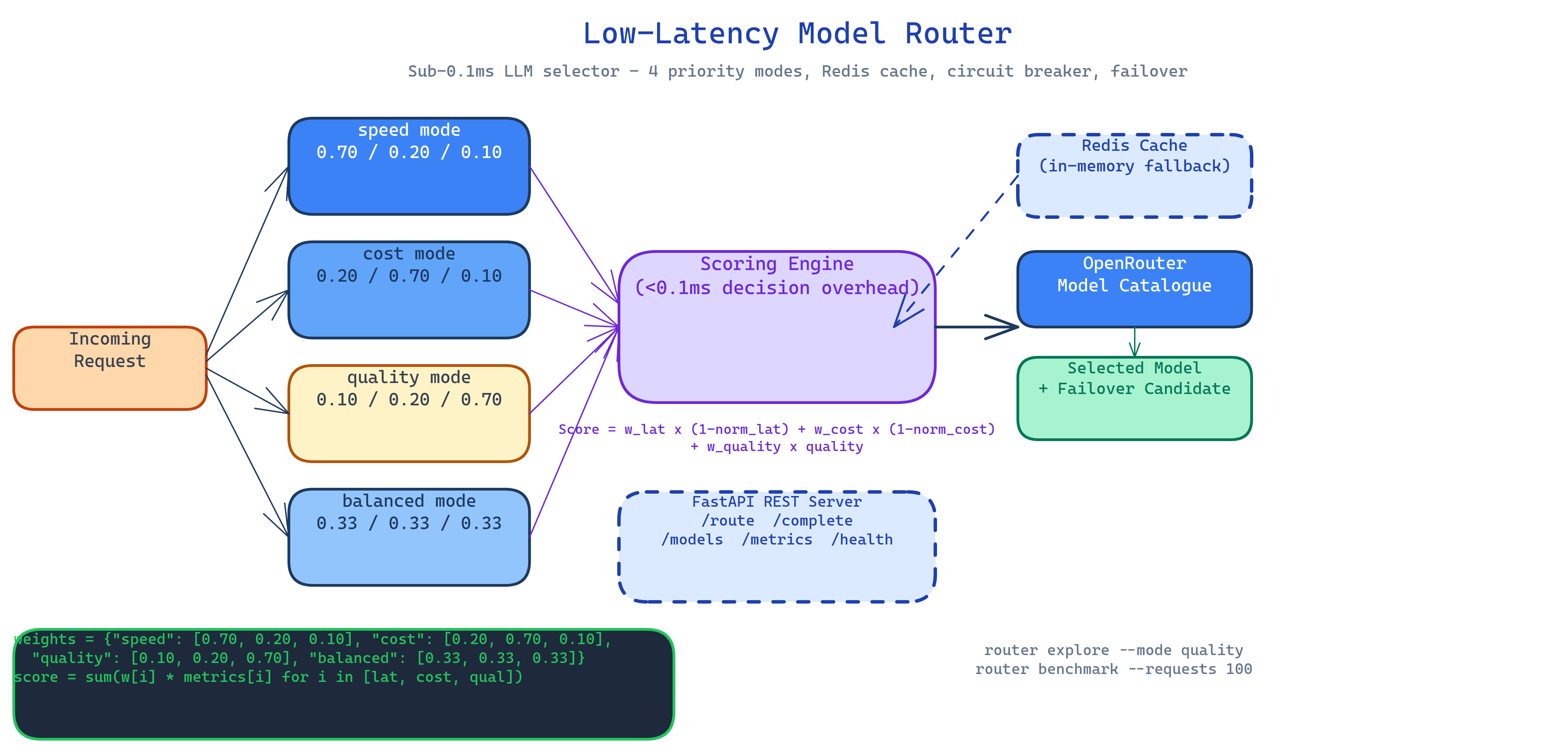 Pipeline Architecture