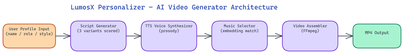 Pipeline Architecture