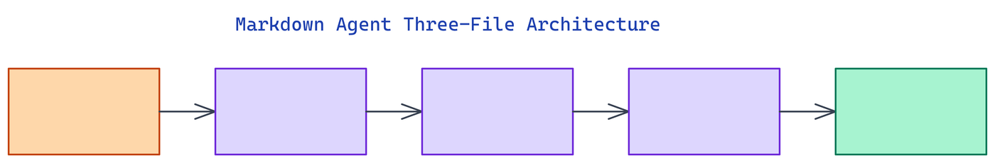 Pipeline Architecture