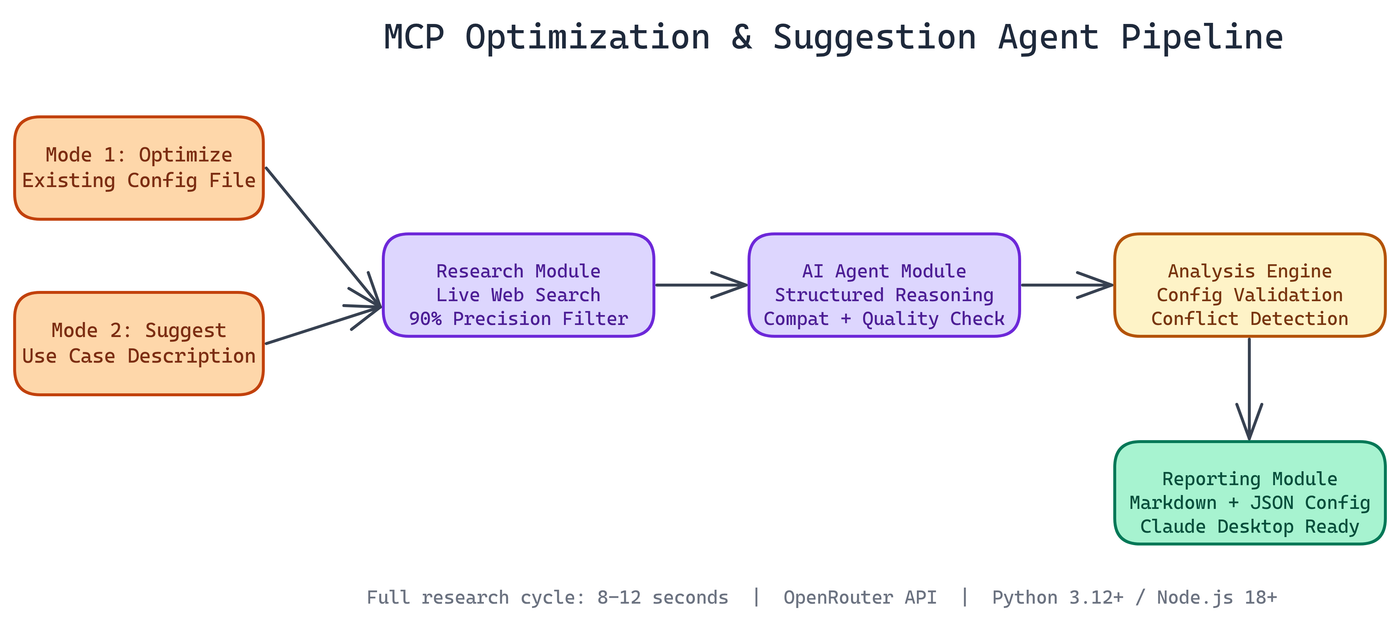 Pipeline Architecture