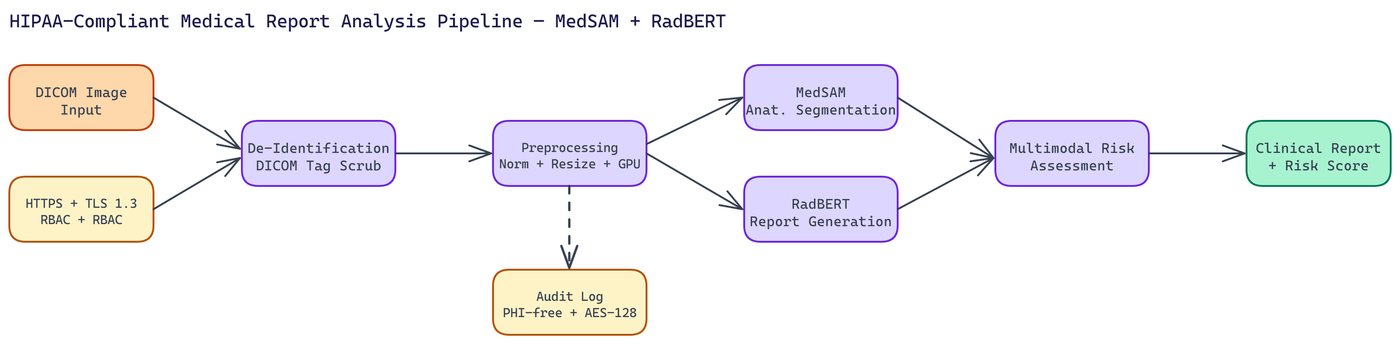 Pipeline Architecture