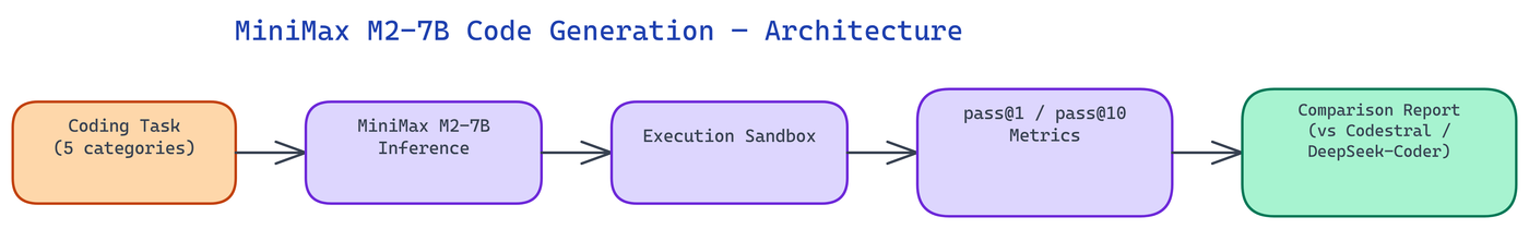 Pipeline Architecture