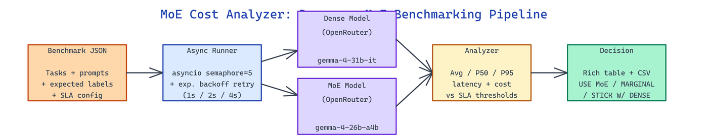 Pipeline Architecture