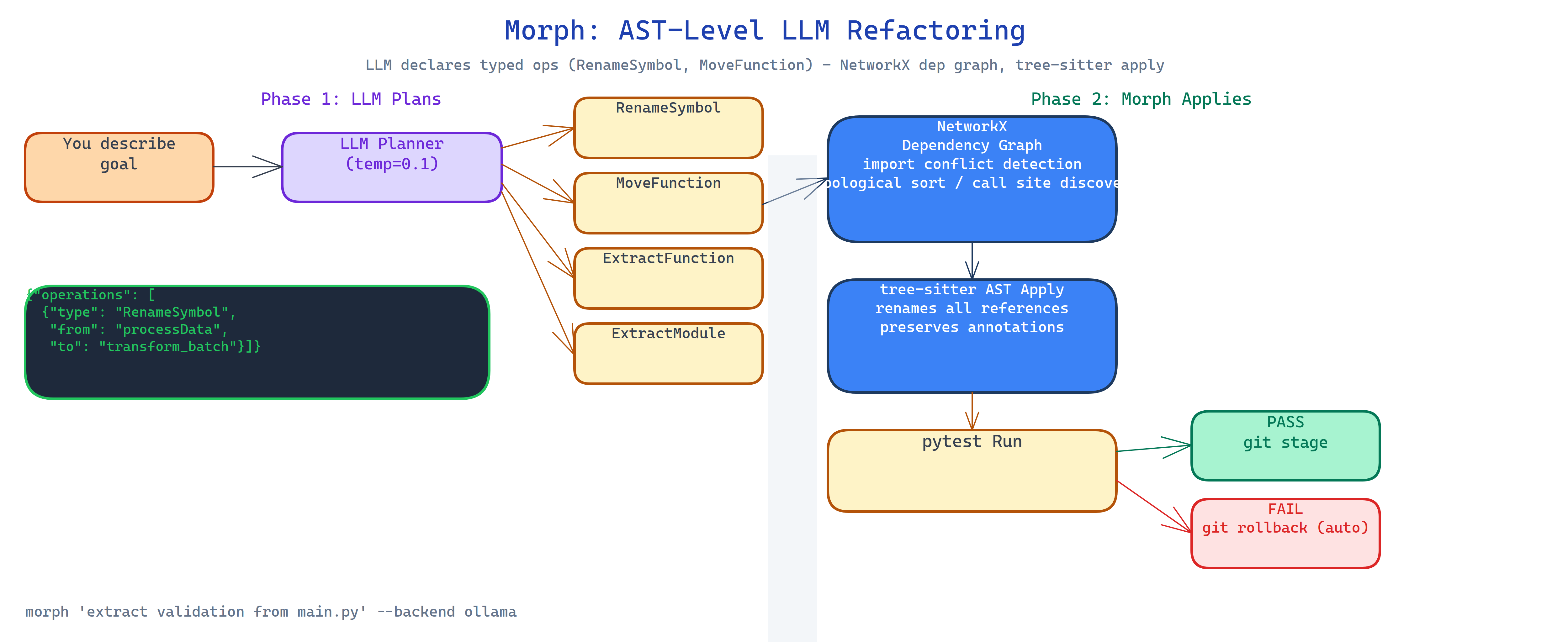 Pipeline Architecture