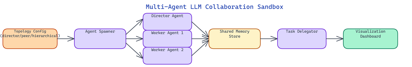 Pipeline Architecture