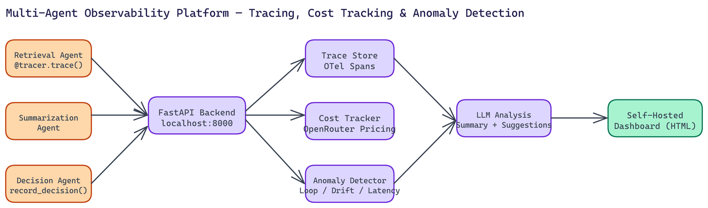 Pipeline Architecture