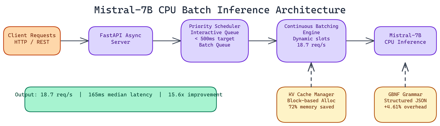 Pipeline Architecture