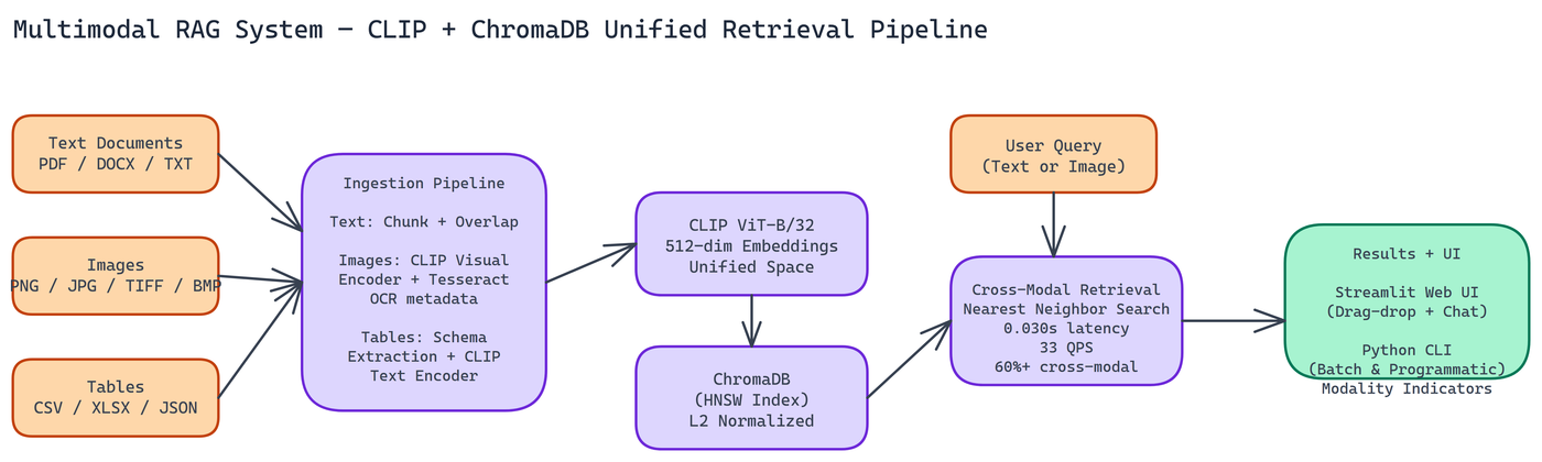 Pipeline Architecture