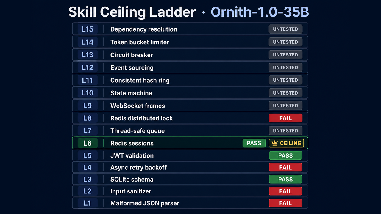 Ornith-1.0-35B skill ceiling ladder, levels 1 to 15