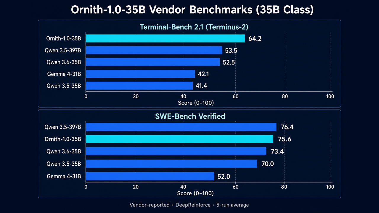Ornith-1.0-35B vendor benchmark comparison across the 35B class