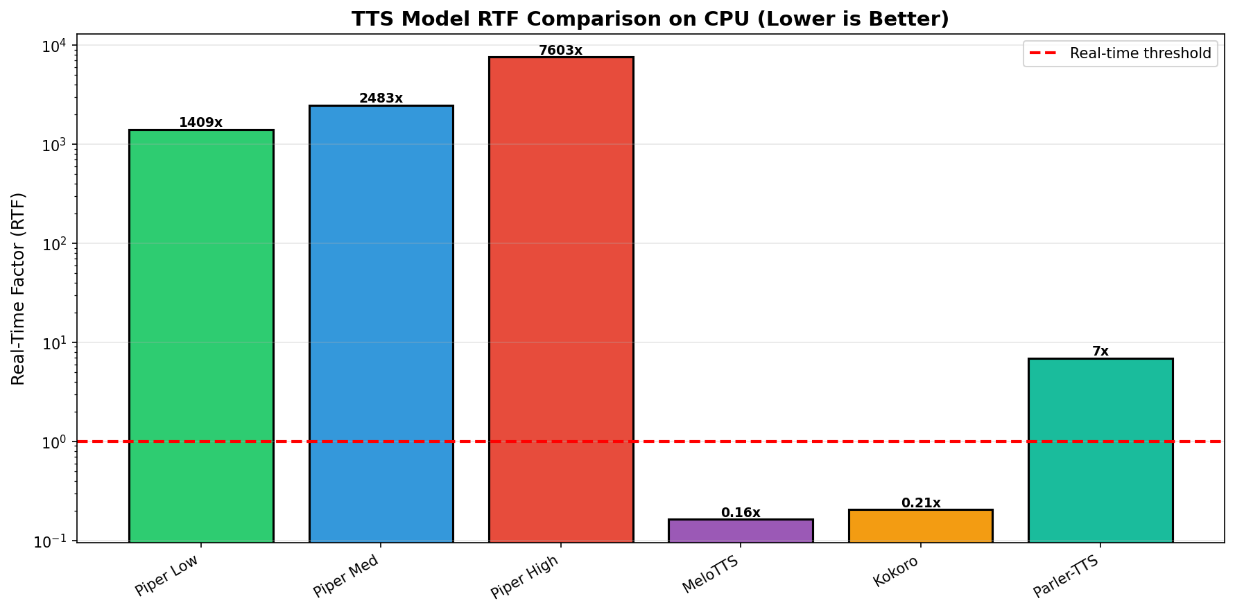 RTF Comparison