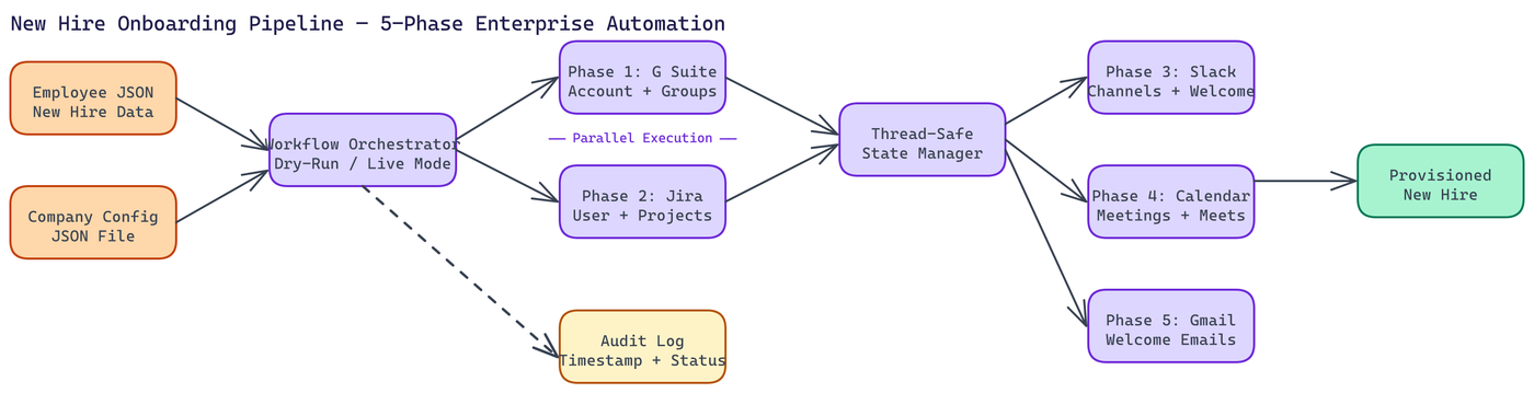 Pipeline Architecture