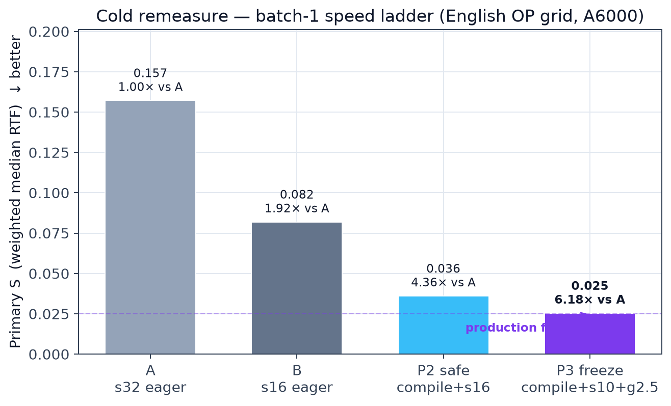 Post-warm-up benchmark: batch-1 speed ladder