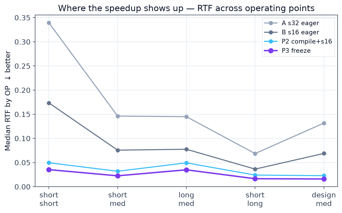 Median RTF by operating point