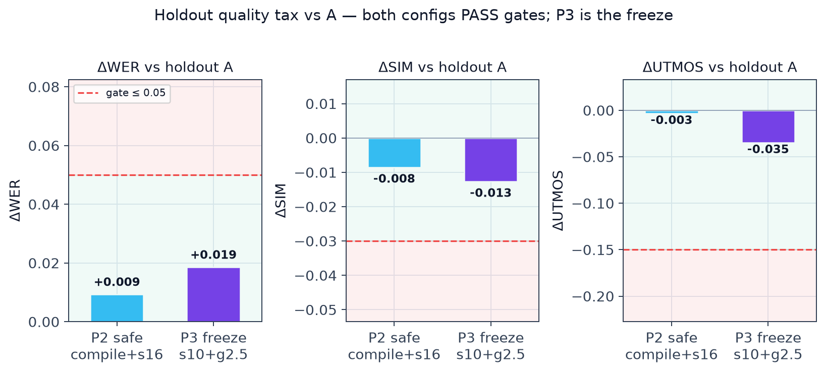 Holdout quality deltas vs gates