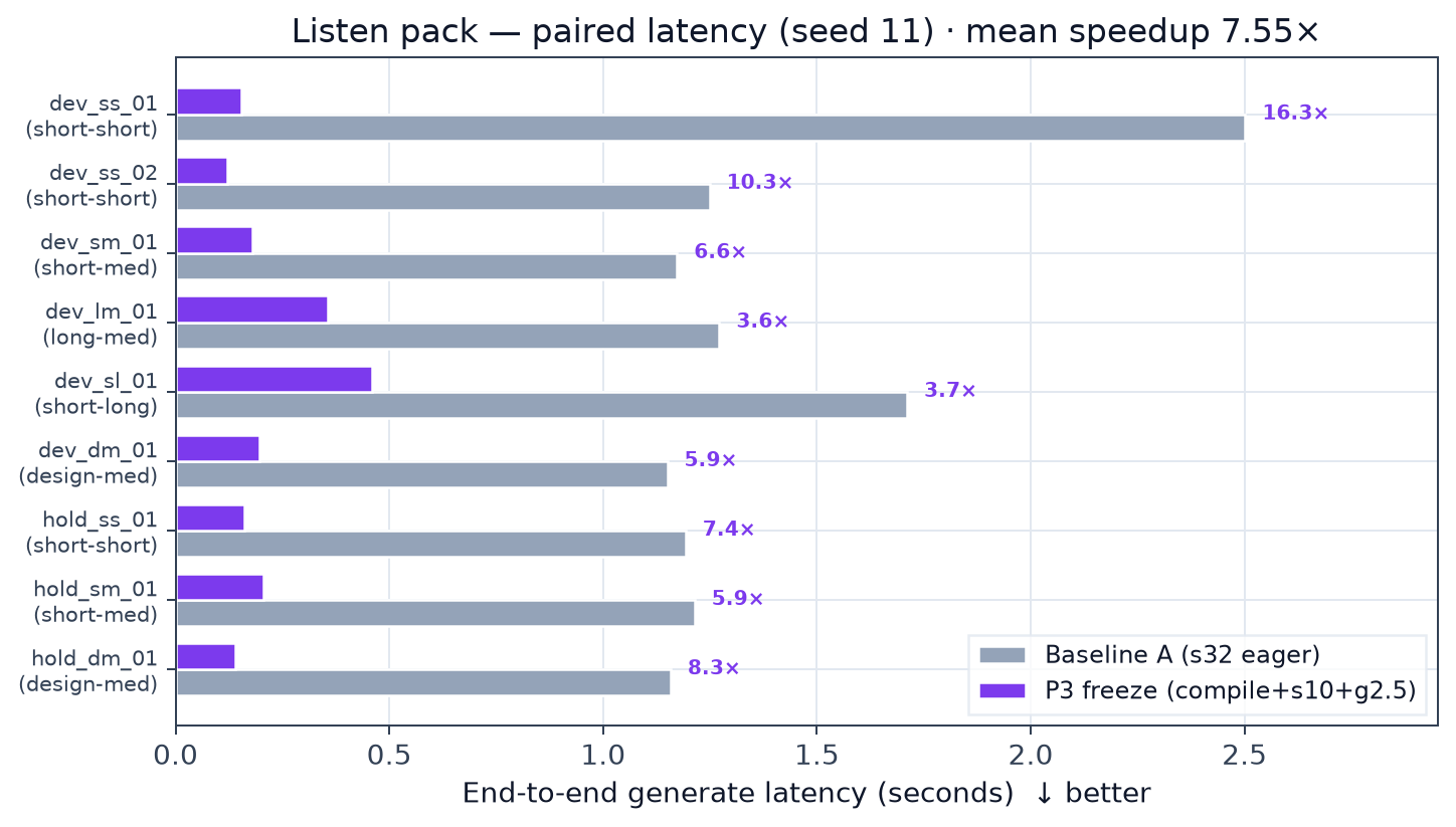 Listening pack: paired baseline A vs final-configuration latency