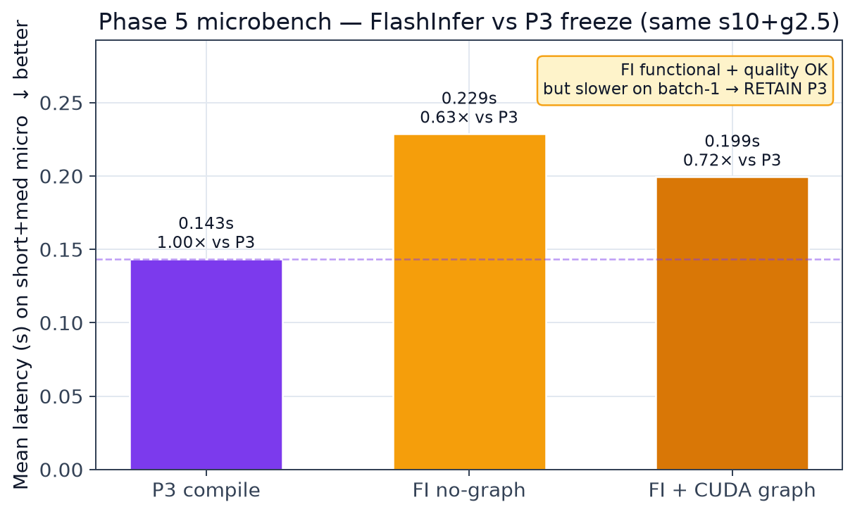 FlashInfer vs final configuration