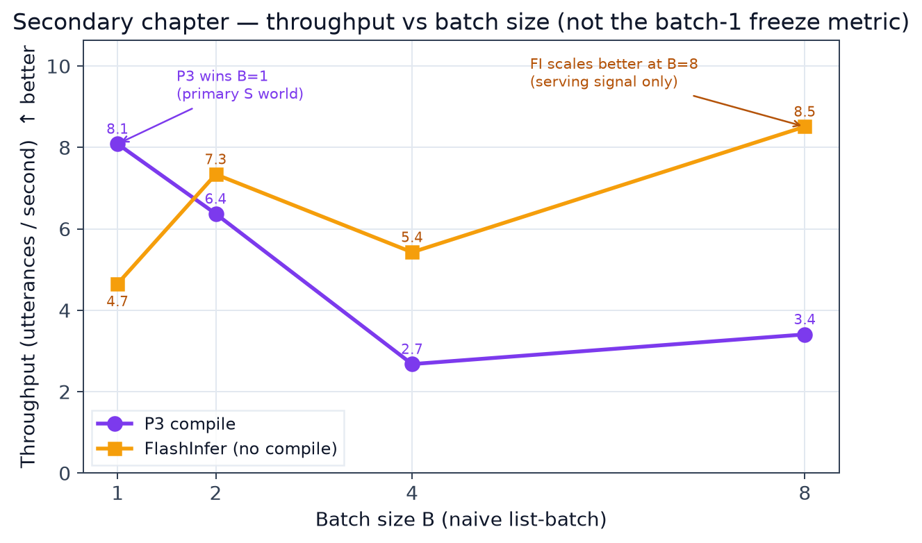 Throughput vs batch size: final configuration vs FlashInfer