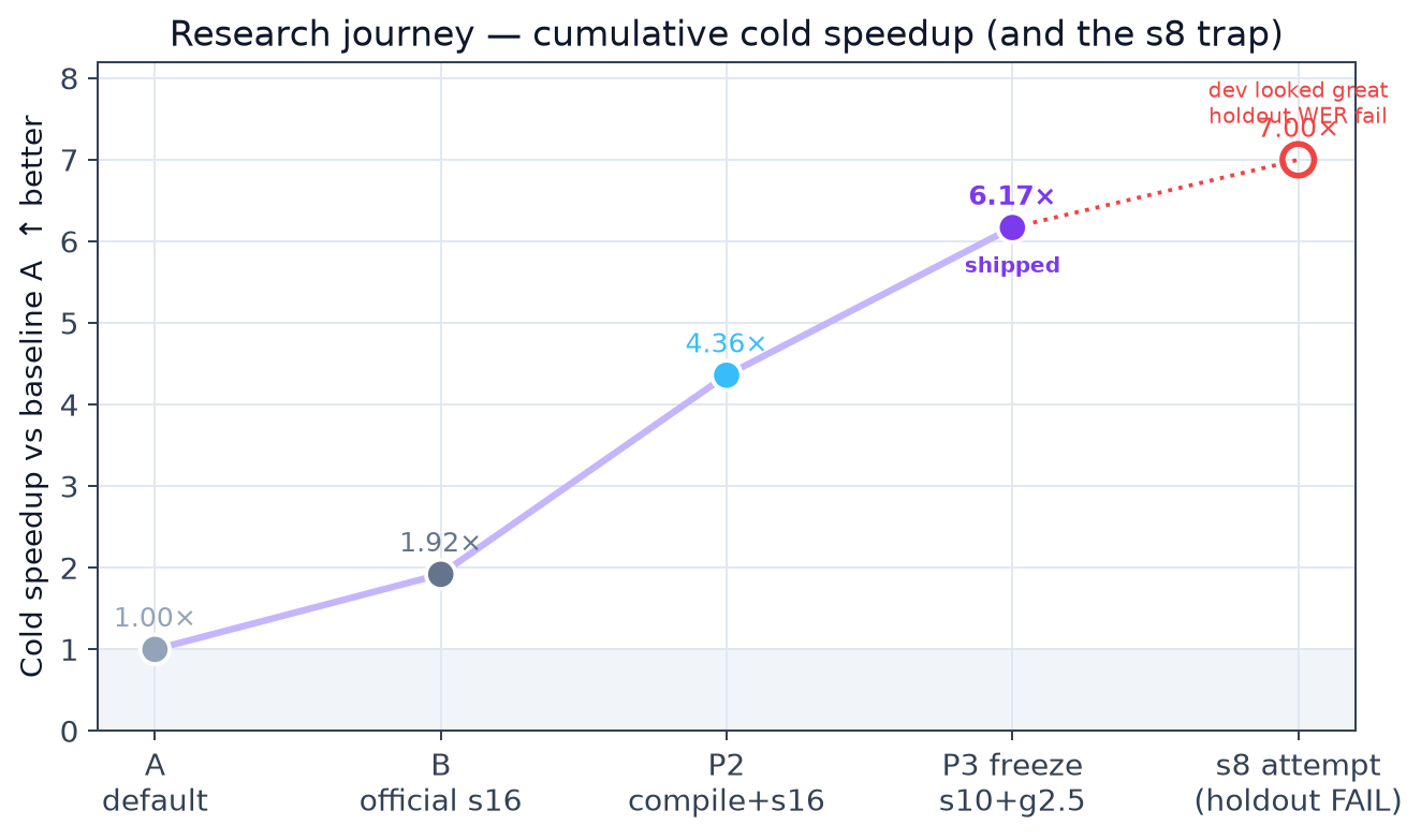 Research journey: cumulative post-warm-up speedup vs baseline A