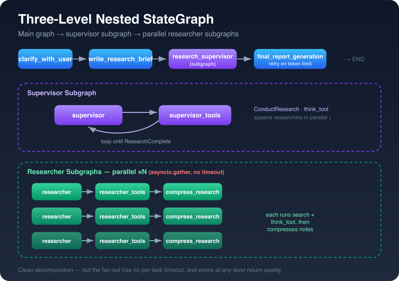 Three-level nested StateGraph: a main graph (clarify → write_research_brief → research_supervisor → final_report_generation) wrapping a supervisor subgraph that delegates to parallel researcher subgraphs