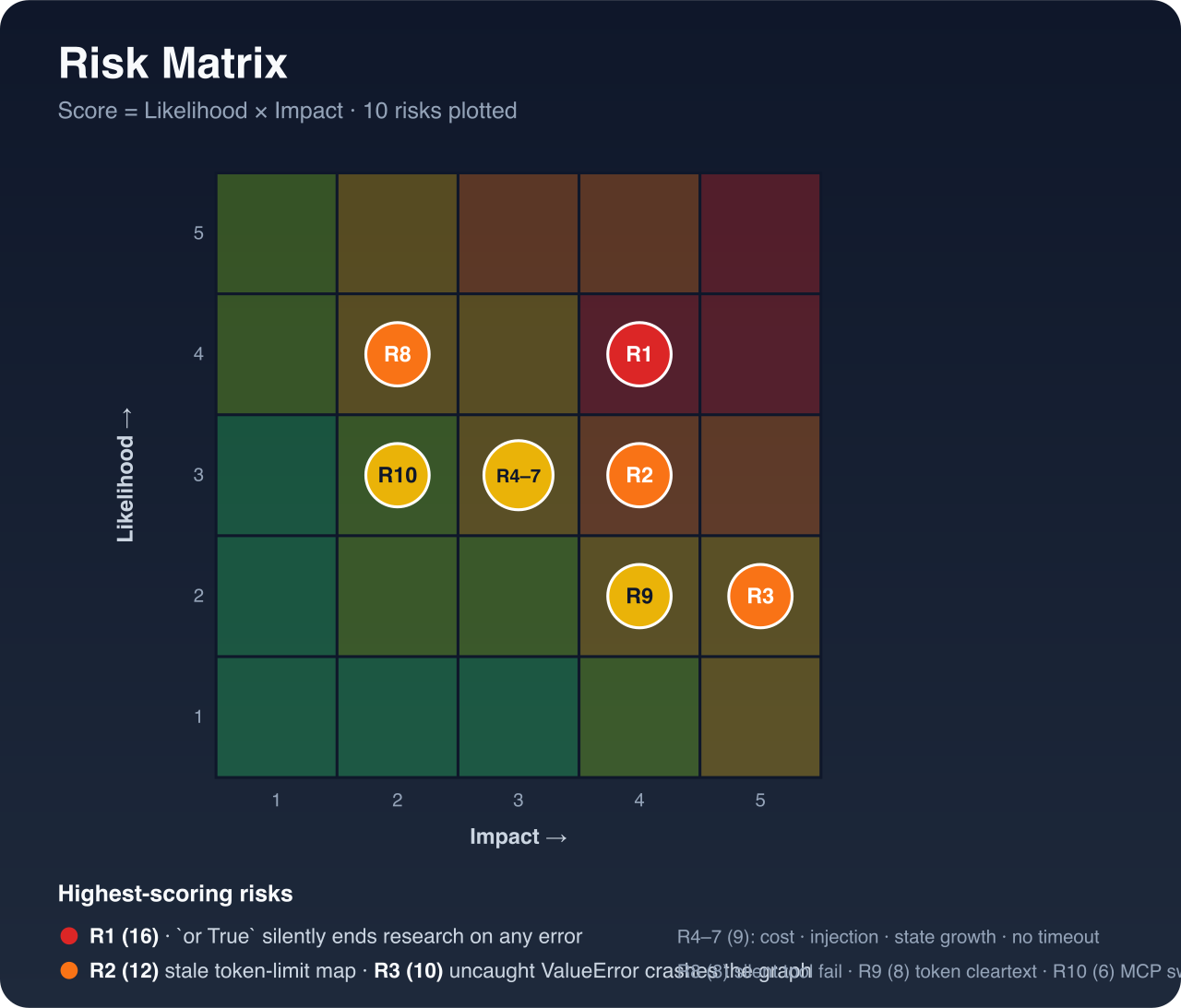Risk matrix plotting 10 risks by likelihood and impact; R1 (the or True bug) is the highest at 16, followed by R2 stale token map (12) and R3 uncaught ValueError (10)